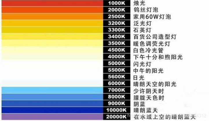什么是色溫？它對(duì)攝影有哪些影響？