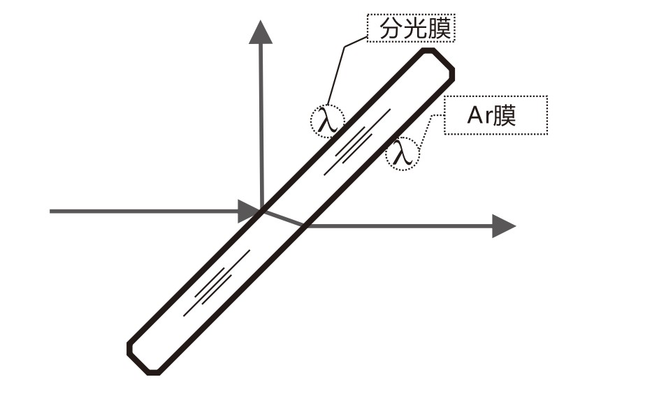 什么是AR膜？什么是分光膜？