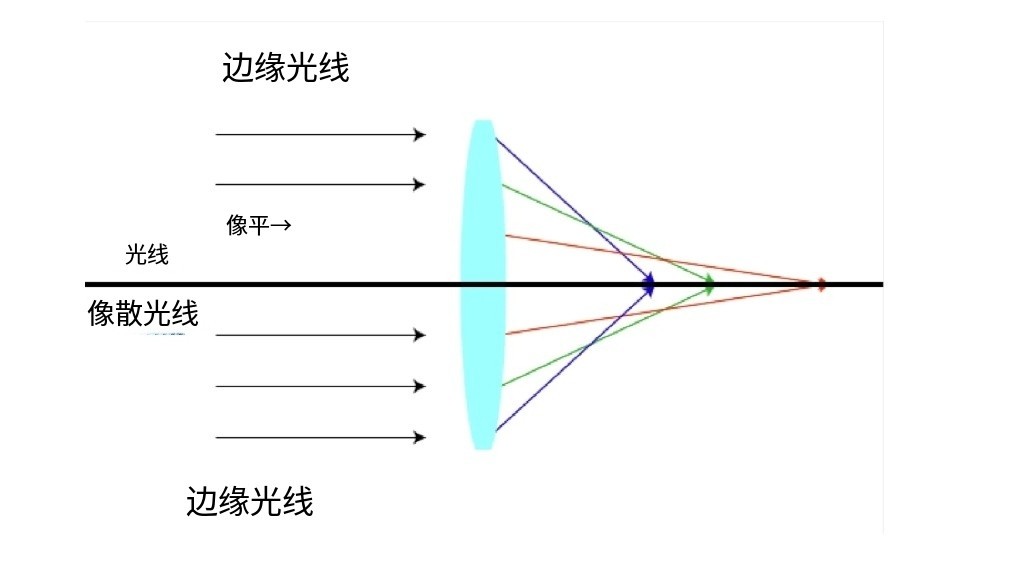 什么是像差？畫面失真跟它有何聯系？
