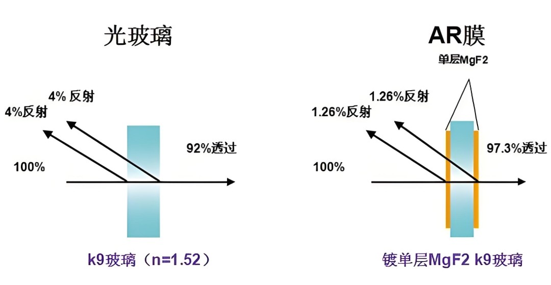 濾光片鍍膜對(duì)透過(guò)反射率的影響