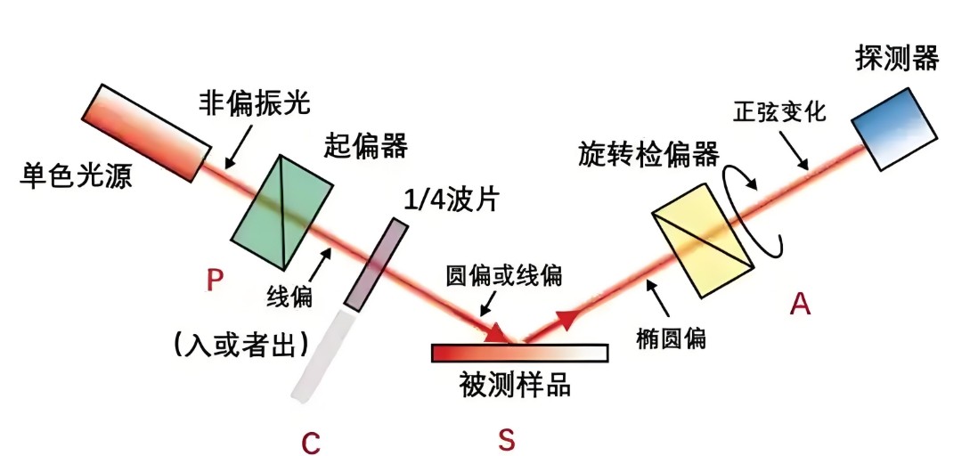 偏振光是如何完成檢測(cè)的？